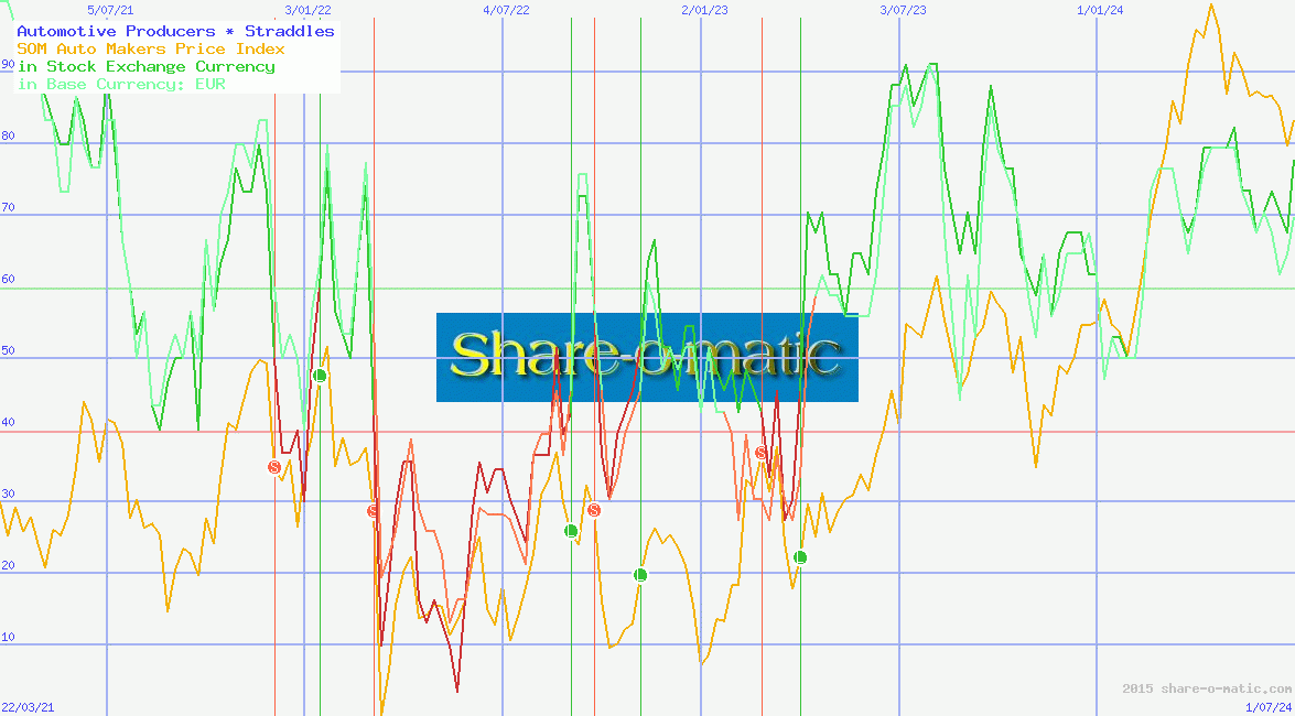 Automotive Producers