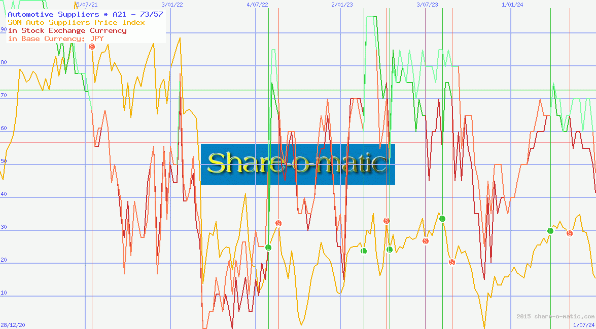 Automotive Suppliers