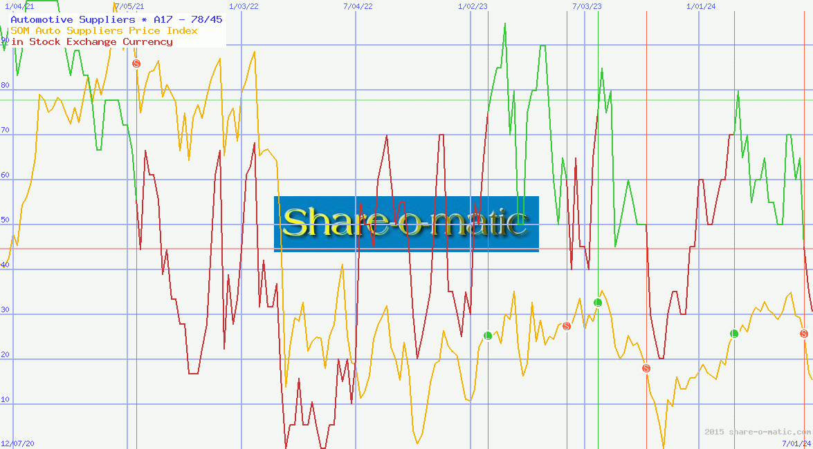 Automotive Suppliers