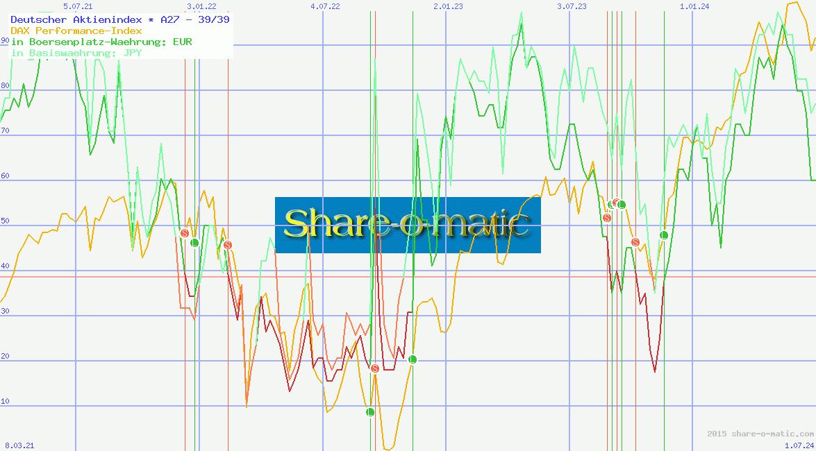 Deutscher Aktienindex
