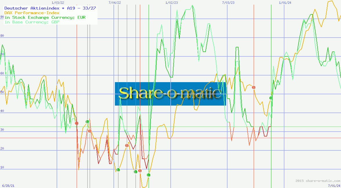 Deutscher Aktienindex