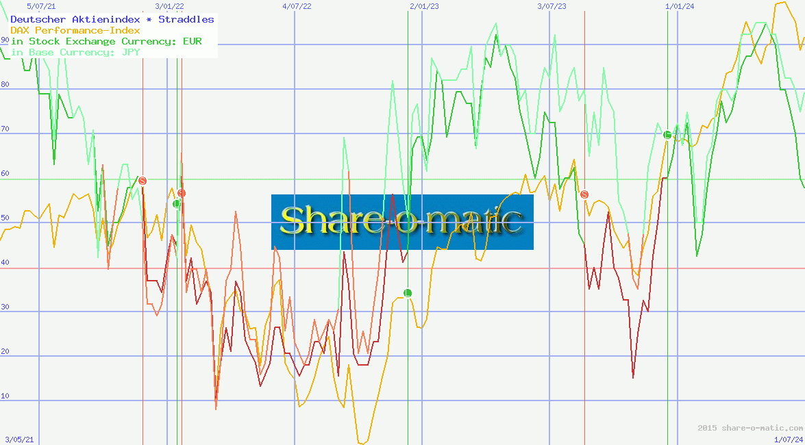 Deutscher Aktienindex