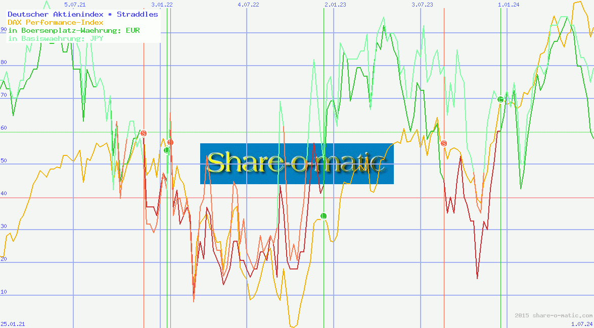 Deutscher Aktienindex