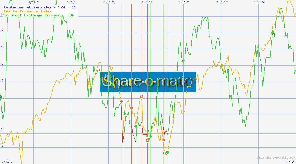 Deutscher Aktienindex