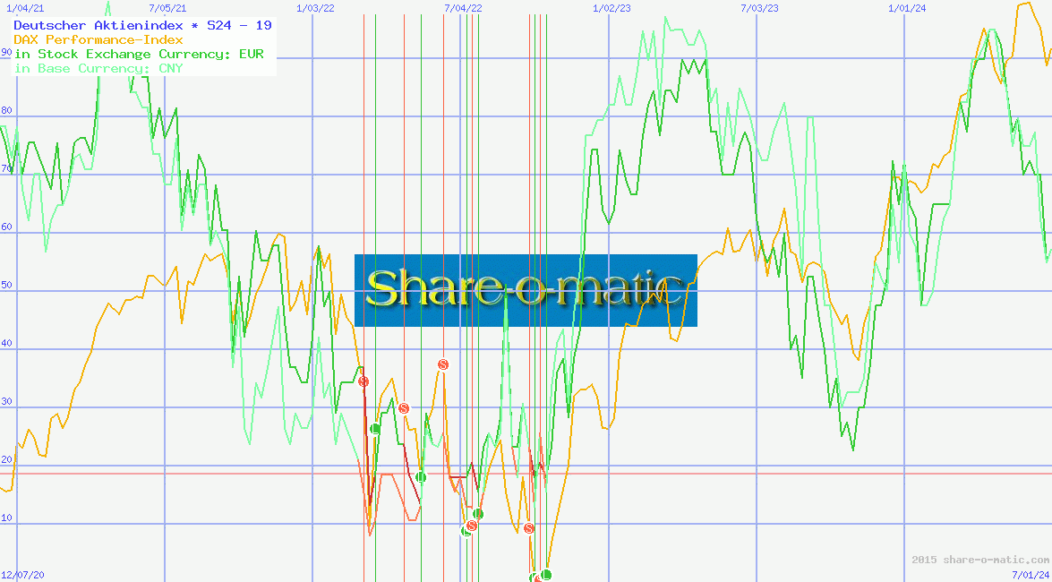 Deutscher Aktienindex