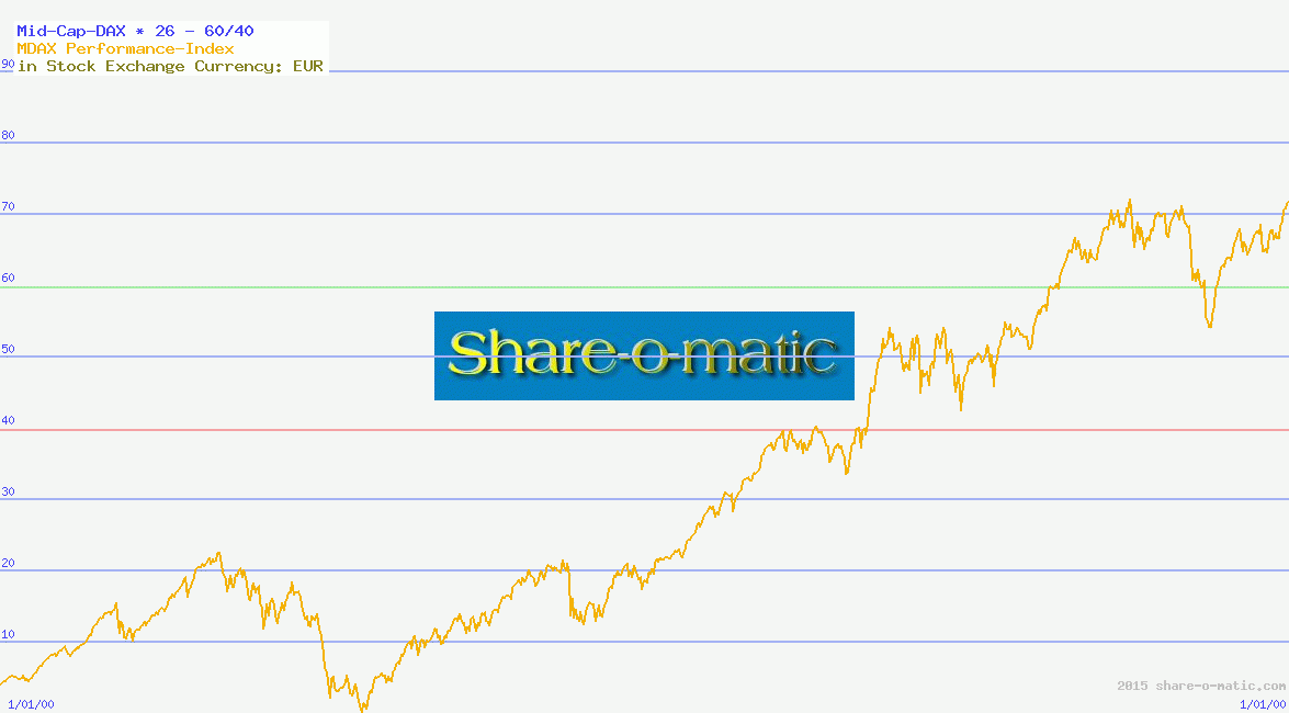 Mid-Cap-DAX