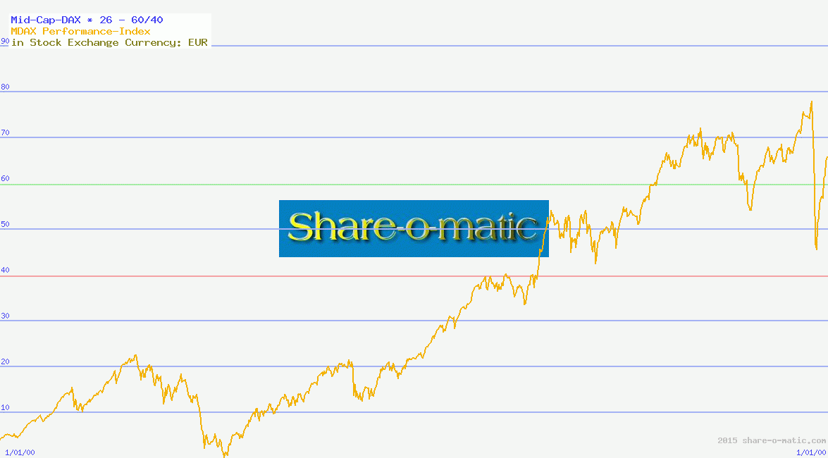 Mid-Cap-DAX