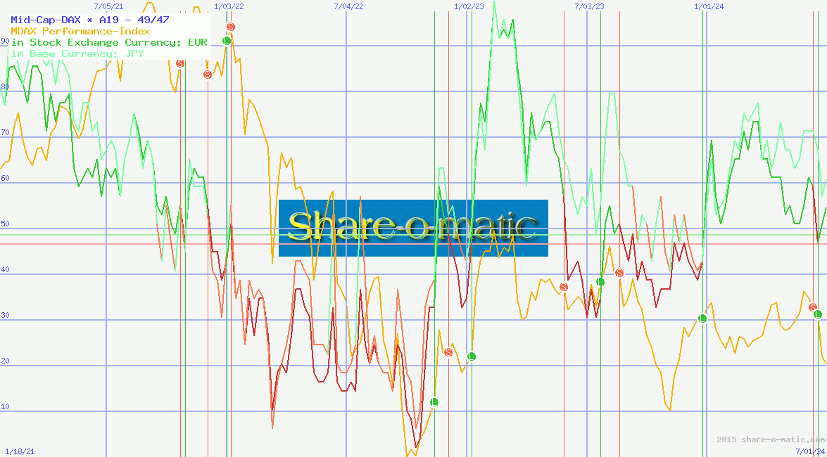 Mid-Cap-DAX