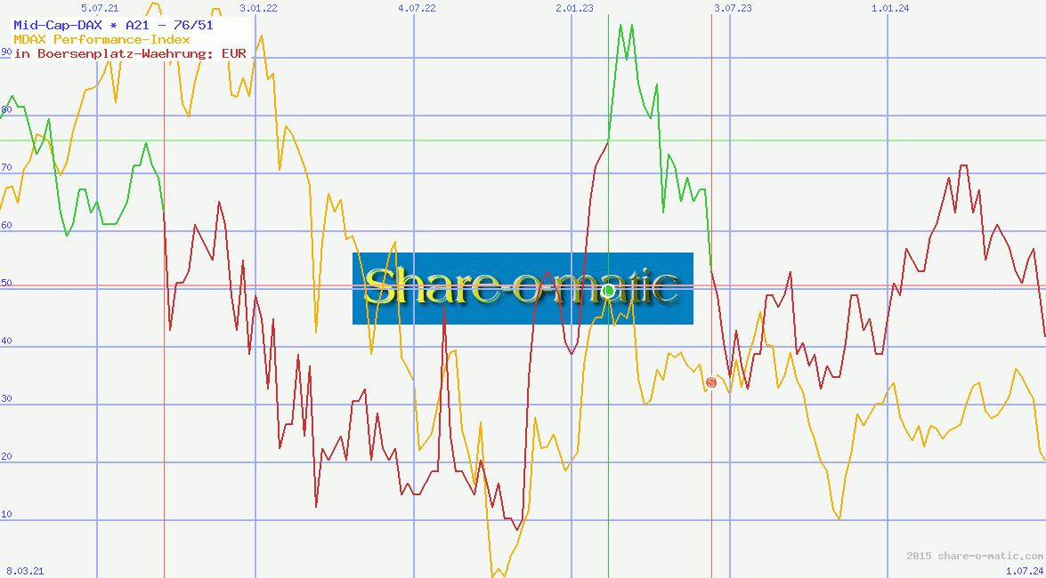Mid-Cap-DAX