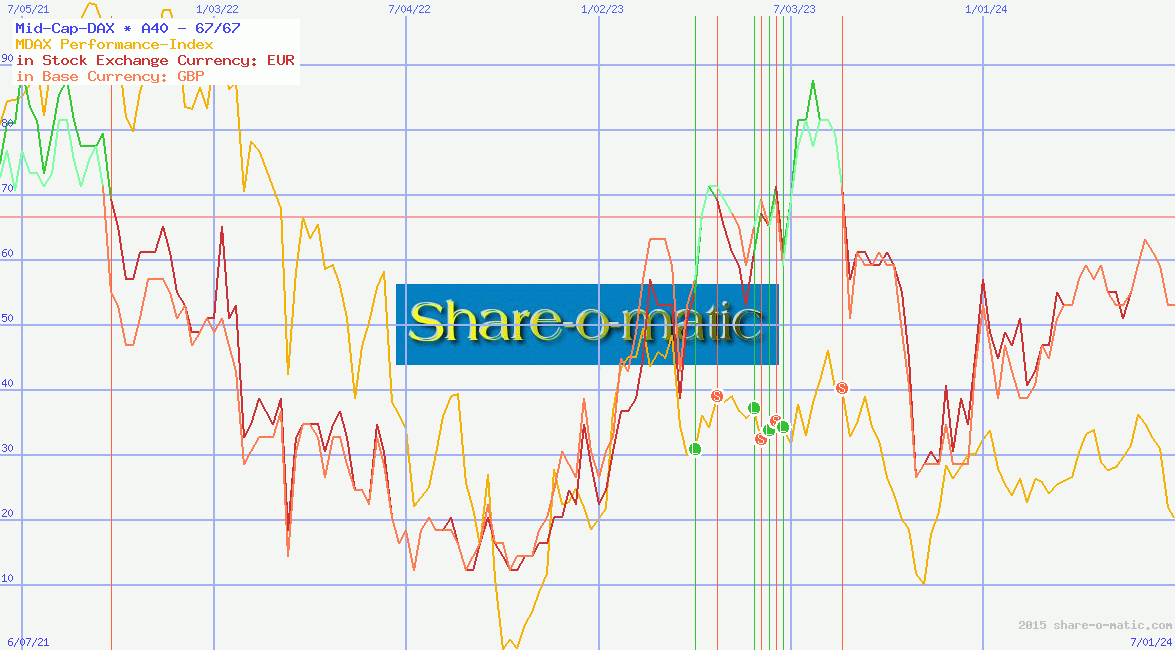 Mid-Cap-DAX