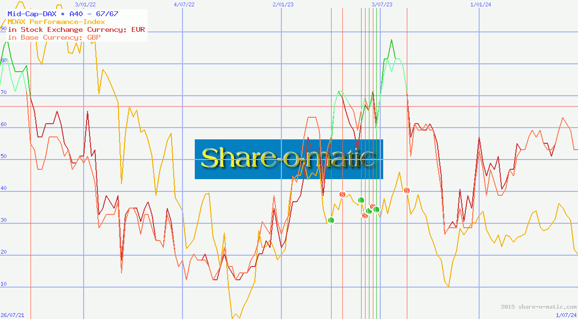 Mid-Cap-DAX