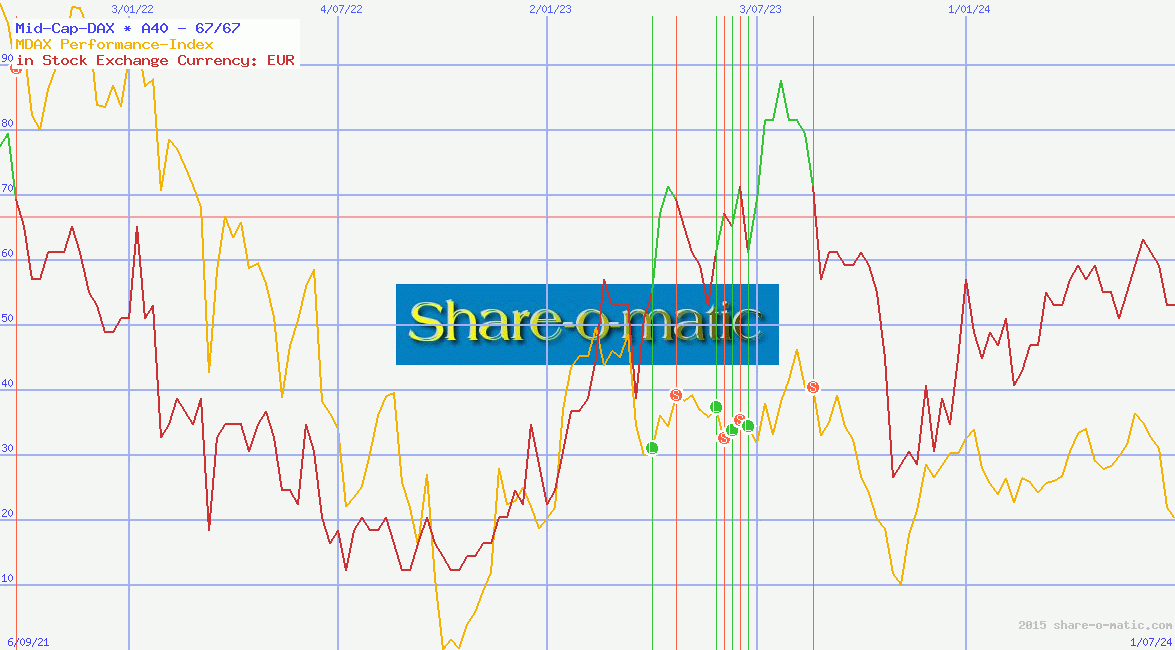 Mid-Cap-DAX