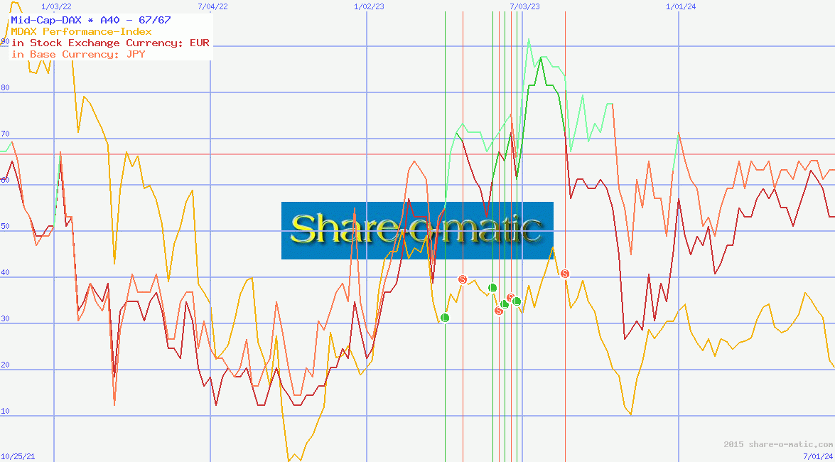 Mid-Cap-DAX
