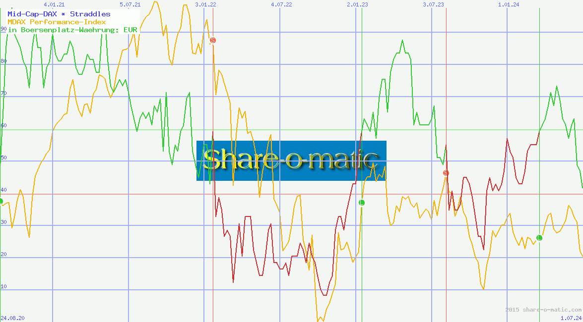Mid-Cap-DAX