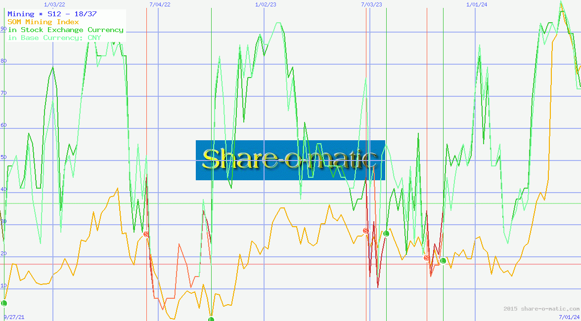 Mining