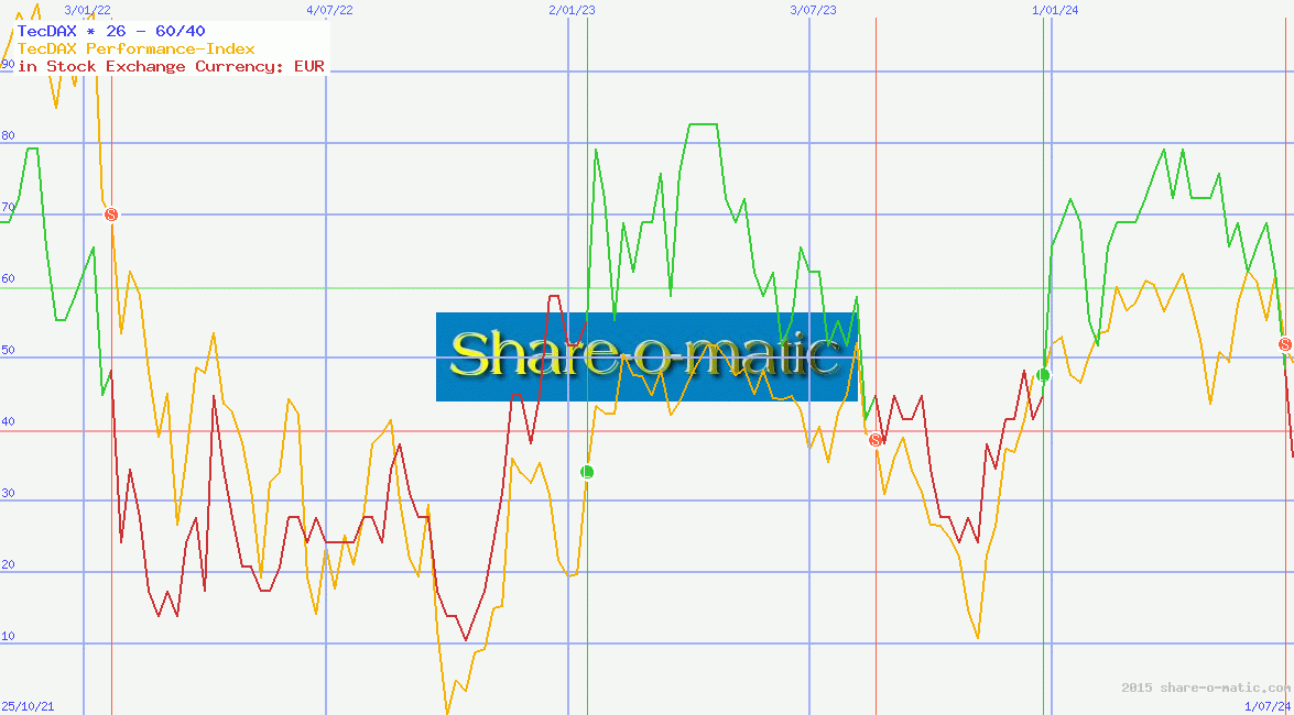 TecDAX