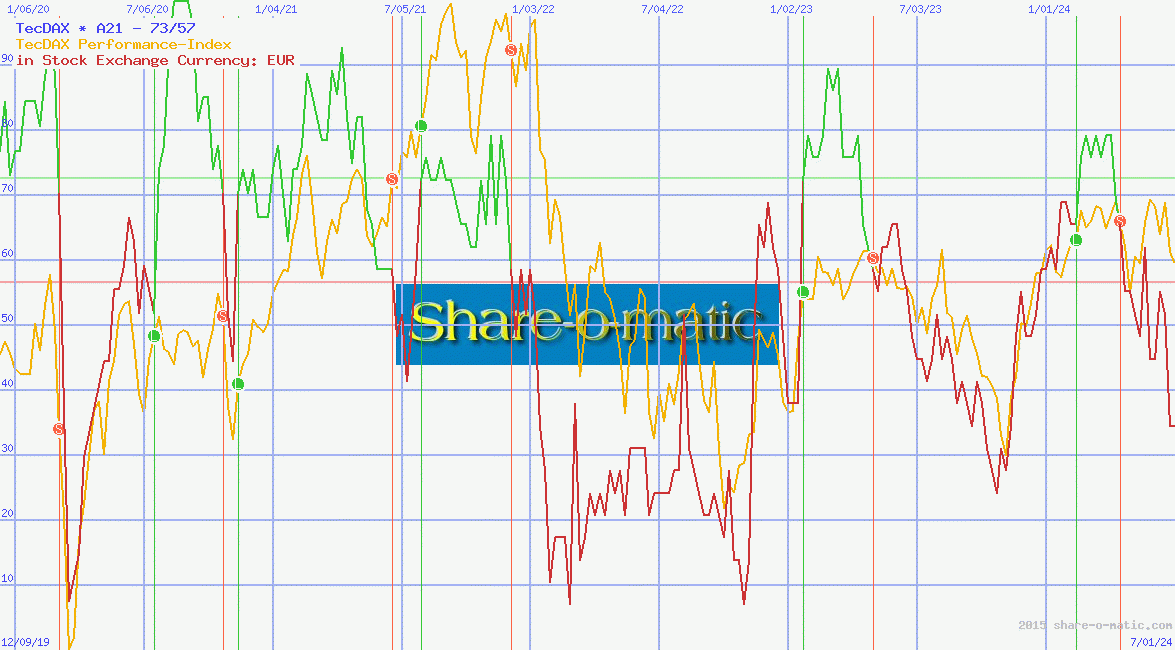 TecDAX