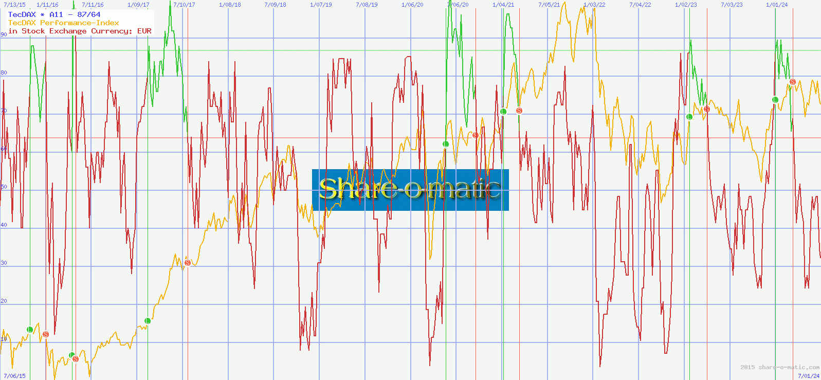 TecDAX
