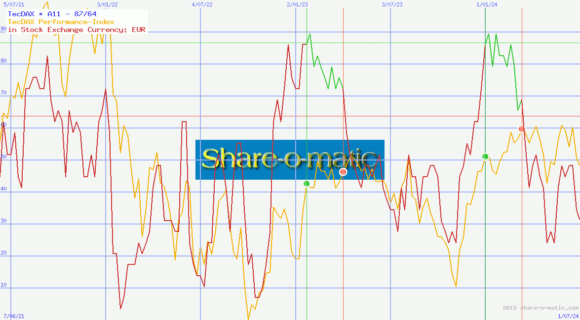 TecDAX