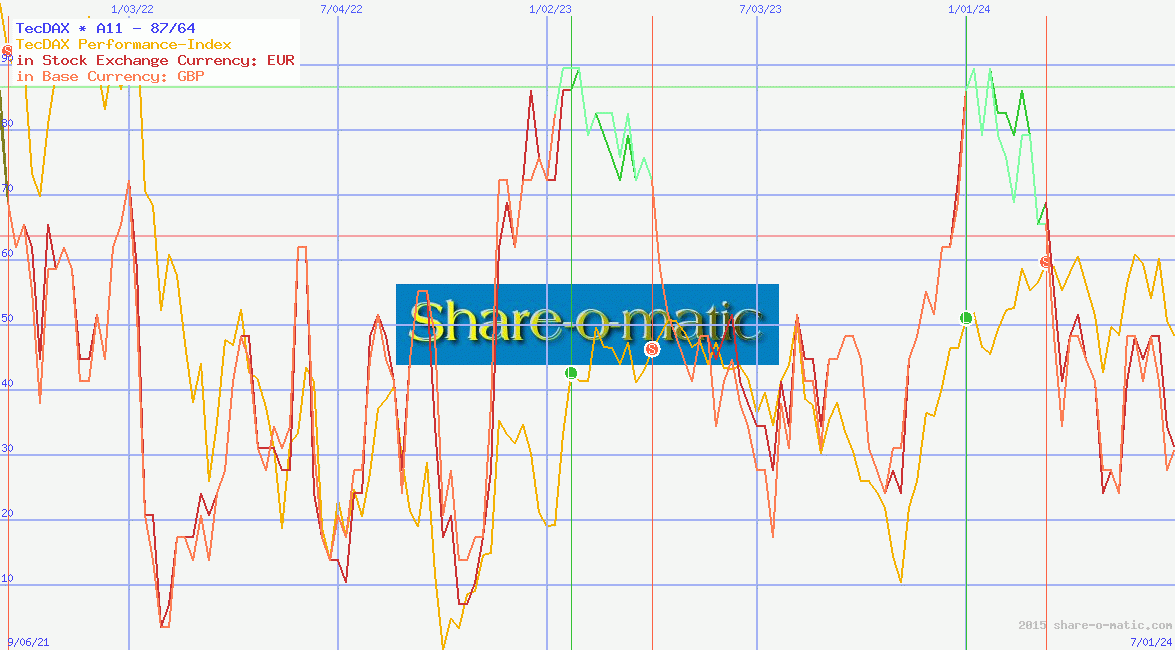 TecDAX