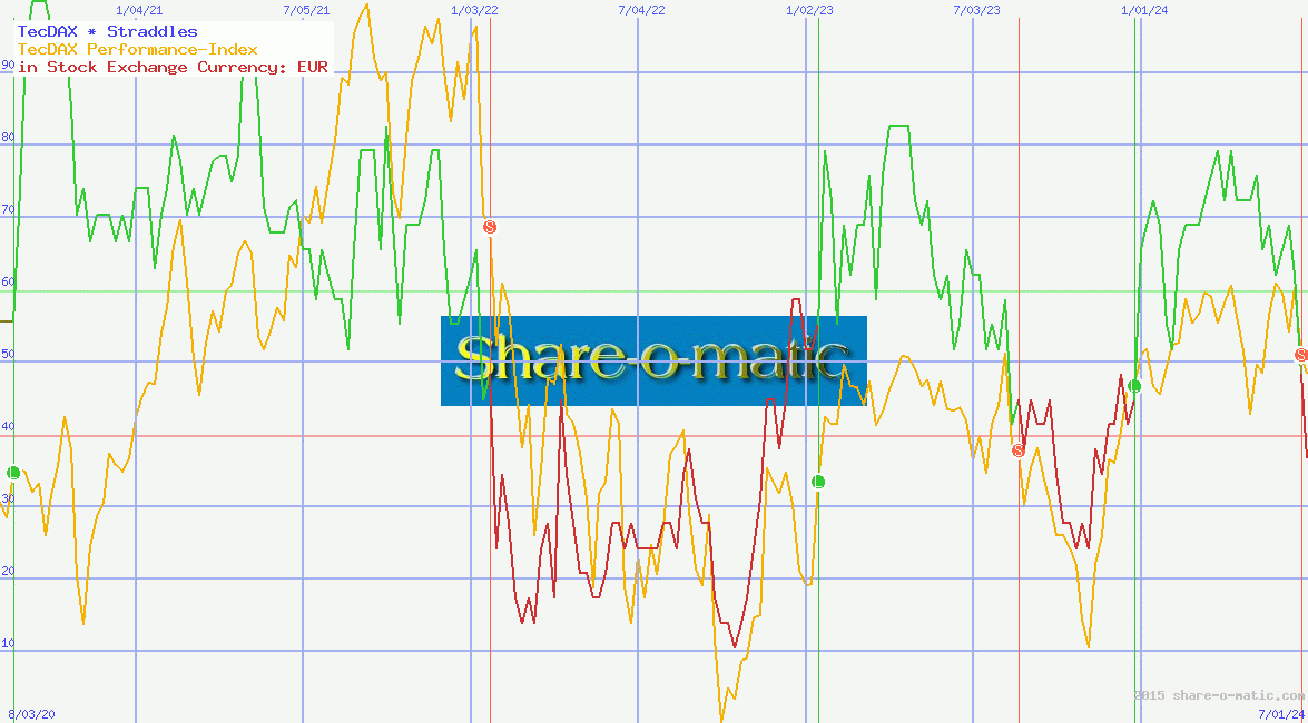 TecDAX