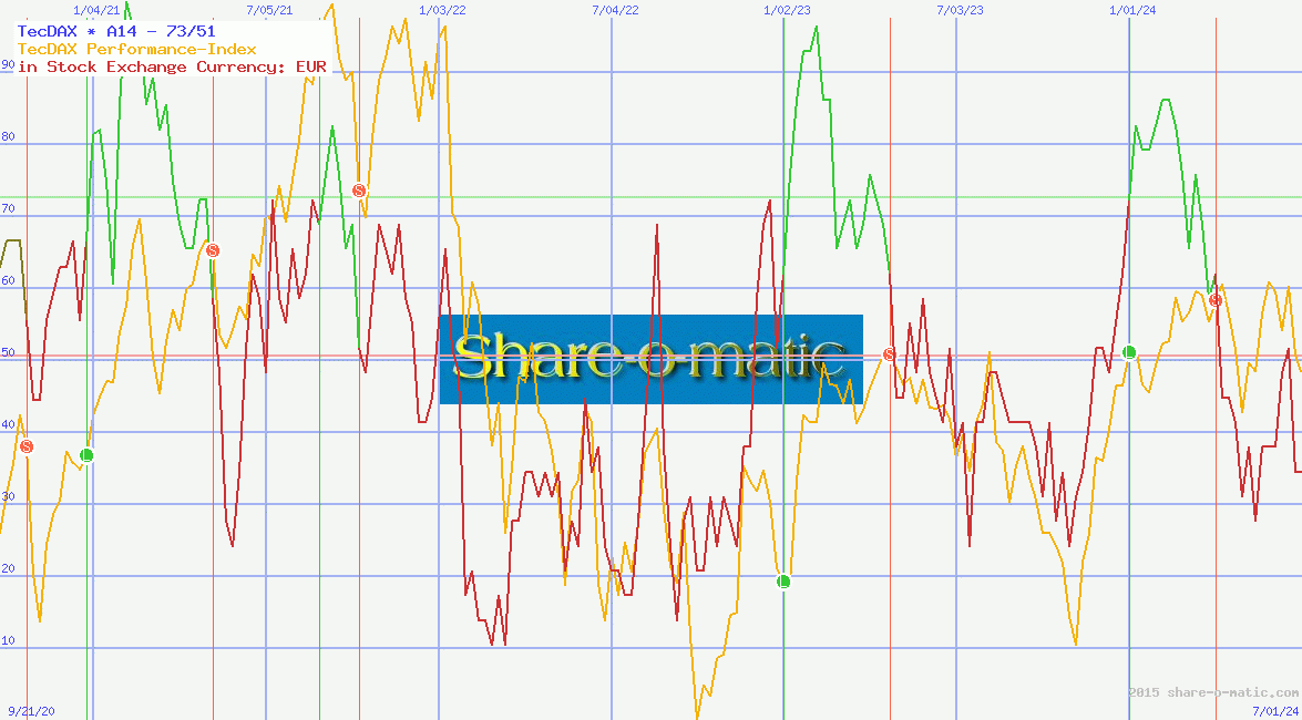 TecDAX