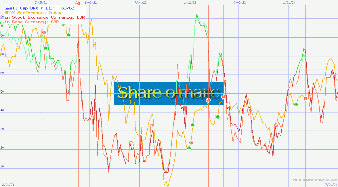 Small-Cap-DAX