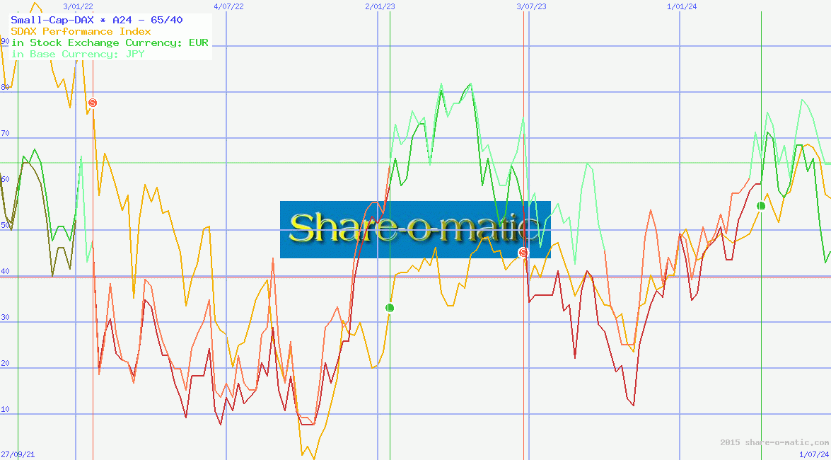 Small-Cap-DAX