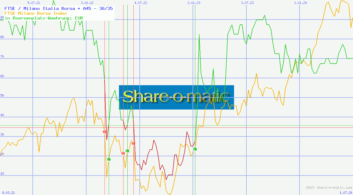 FTSE / Milano Italia Borsa