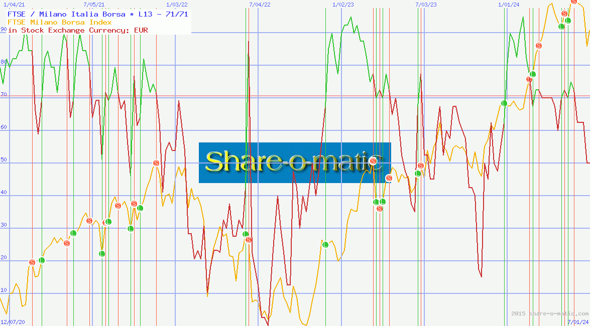 FTSE / Milano Italia Borsa