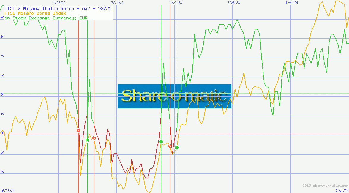 FTSE / Milano Italia Borsa