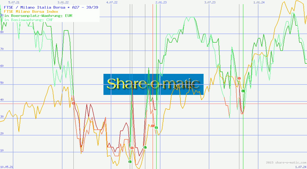 FTSE / Milano Italia Borsa