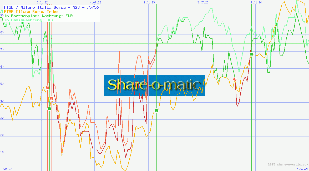 FTSE / Milano Italia Borsa