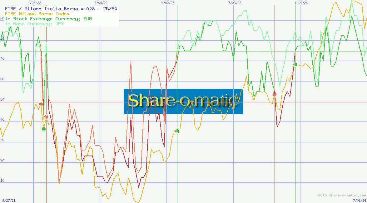 FTSE / Milano Italia Borsa