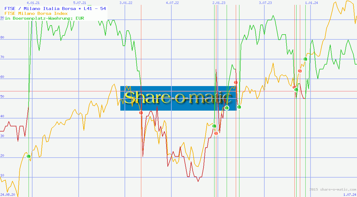 FTSE / Milano Italia Borsa