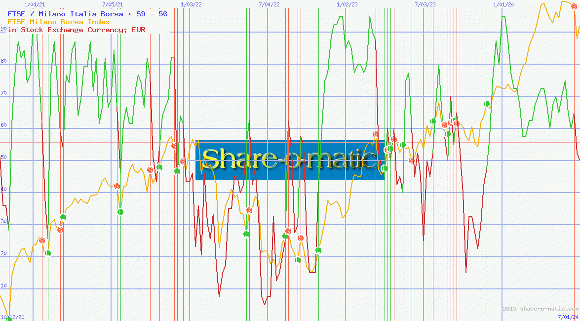 FTSE / Milano Italia Borsa