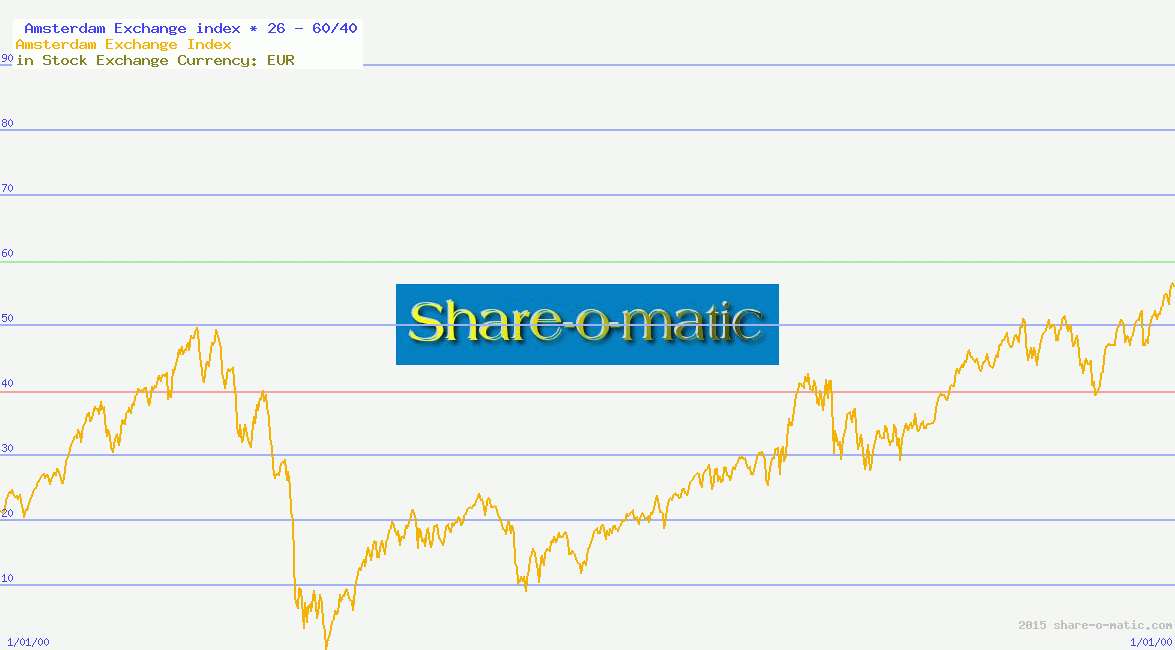  Amsterdam Exchange index