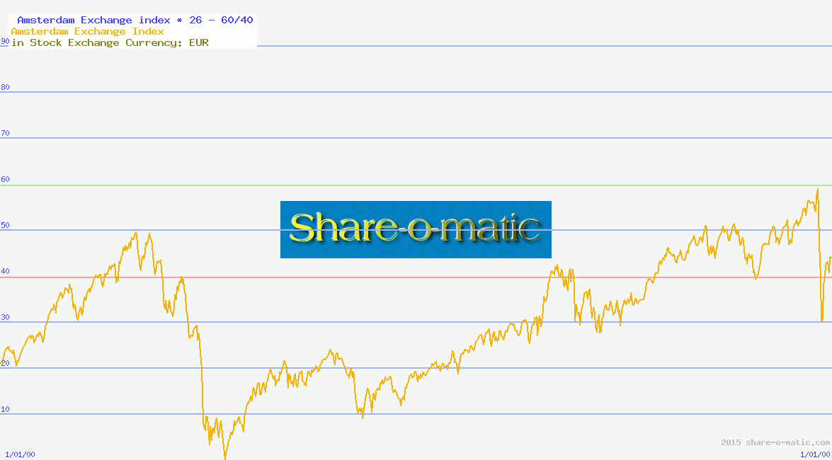  Amsterdam Exchange index