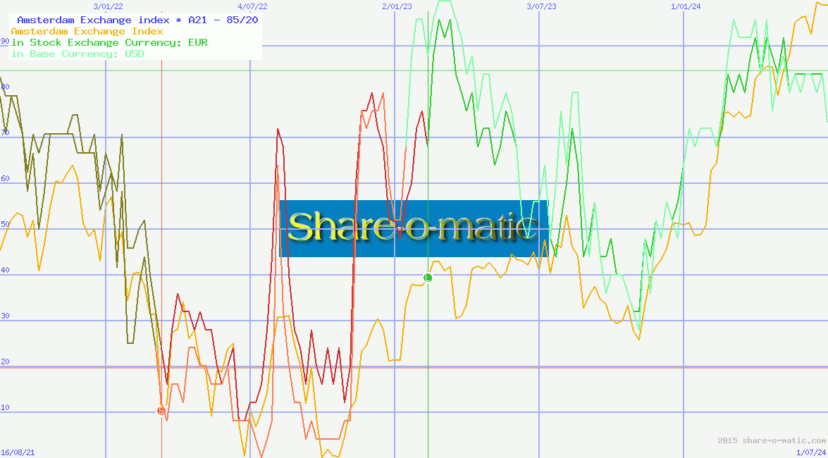  Amsterdam Exchange index