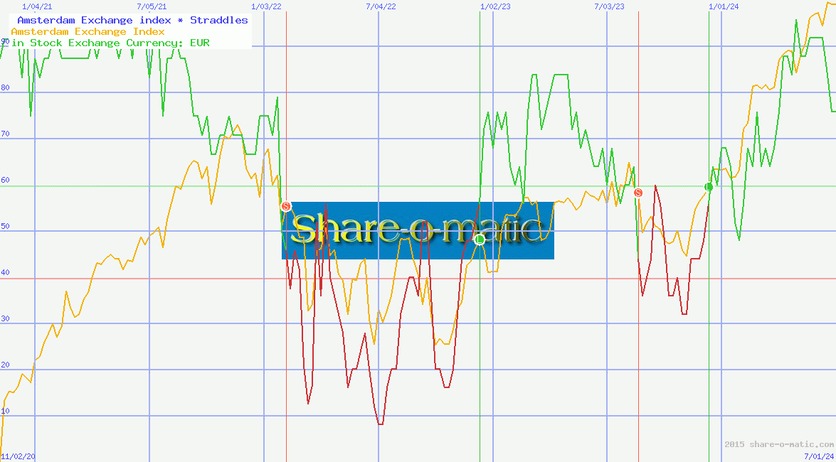  Amsterdam Exchange index