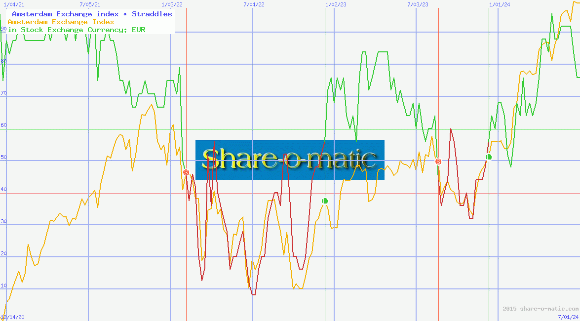  Amsterdam Exchange index