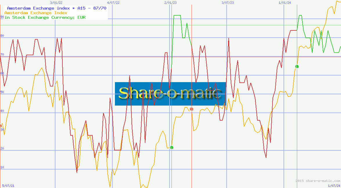 Amsterdam Exchange index