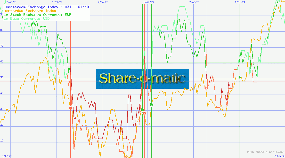  Amsterdam Exchange index