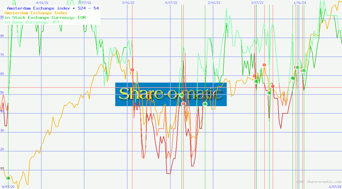  Amsterdam Exchange index