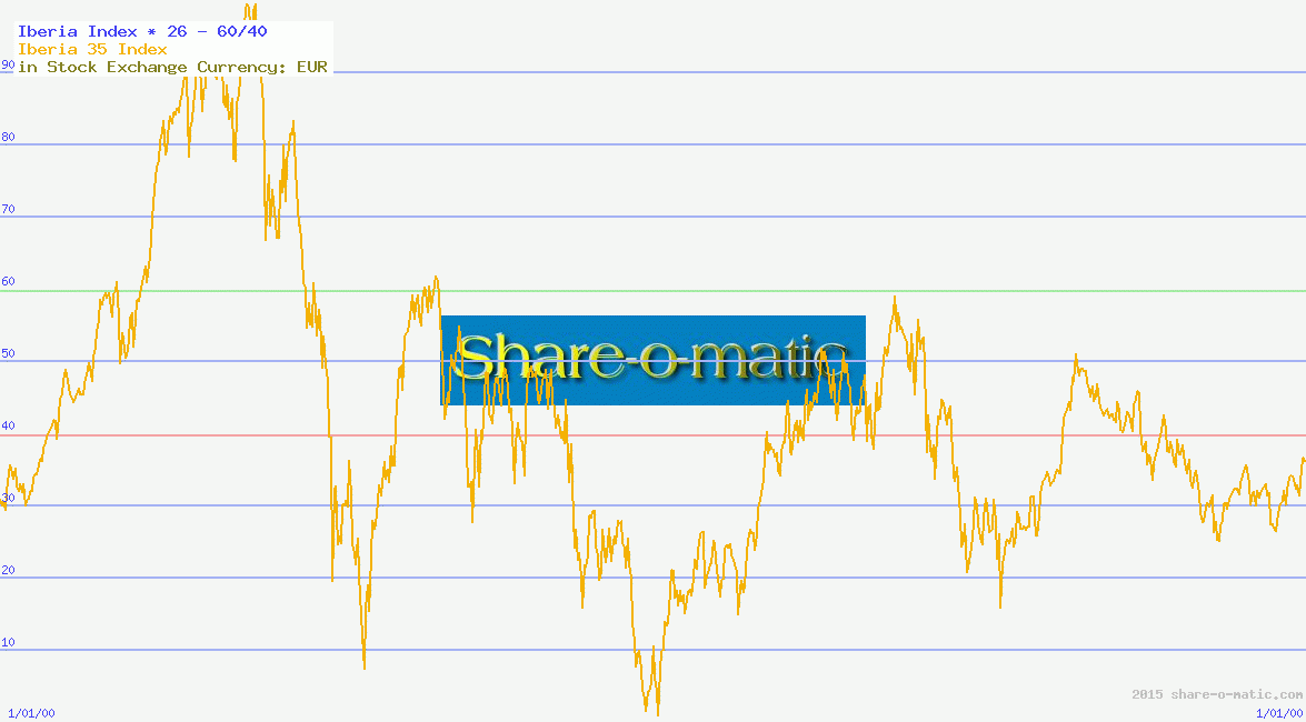 Iberia Index