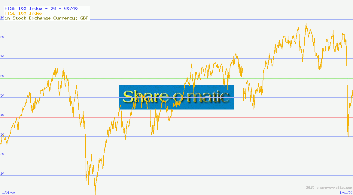FTSE 100 Index