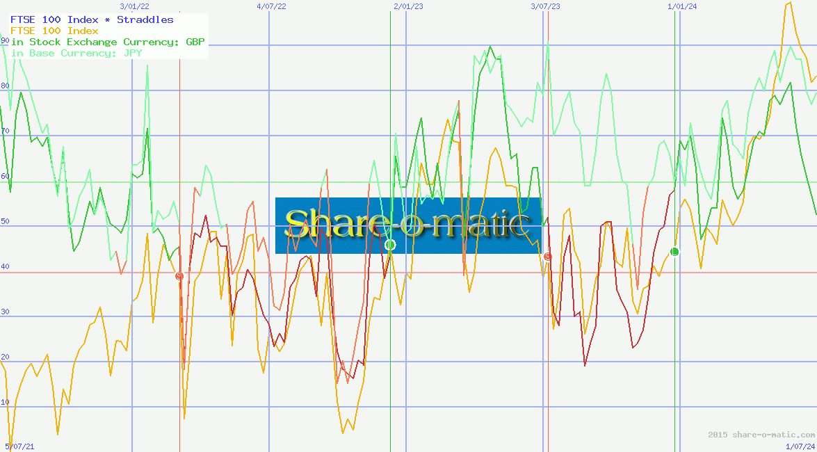 FTSE 100 Index
