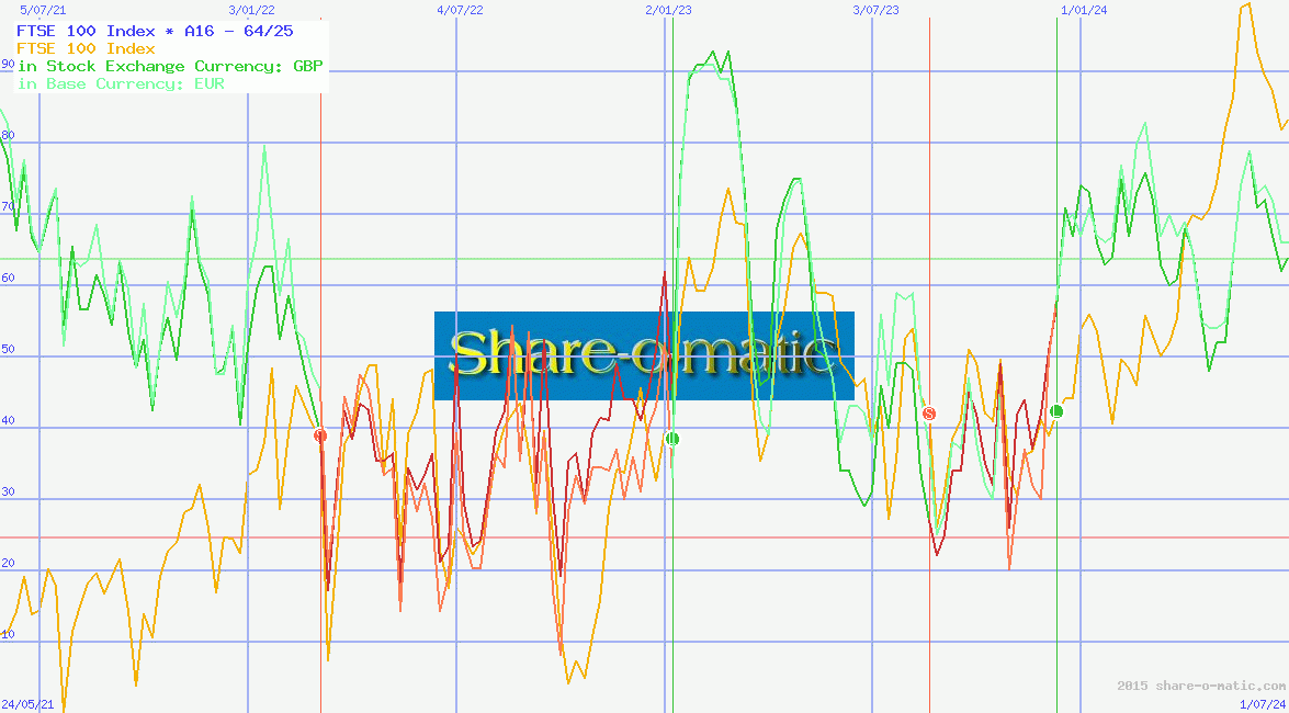 FTSE 100 Index