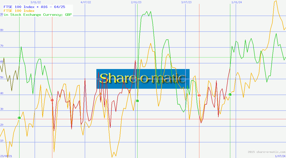 FTSE 100 Index