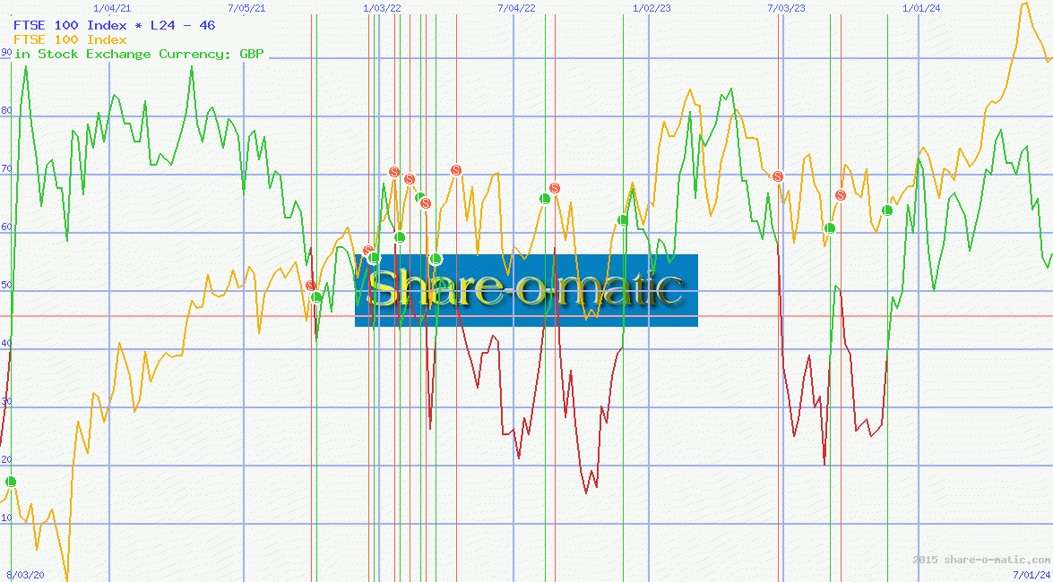 FTSE 100 Index